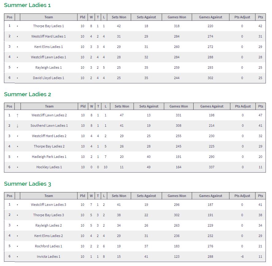 Leigh & Westcliff Summer Leagues 2018 – Final Positions