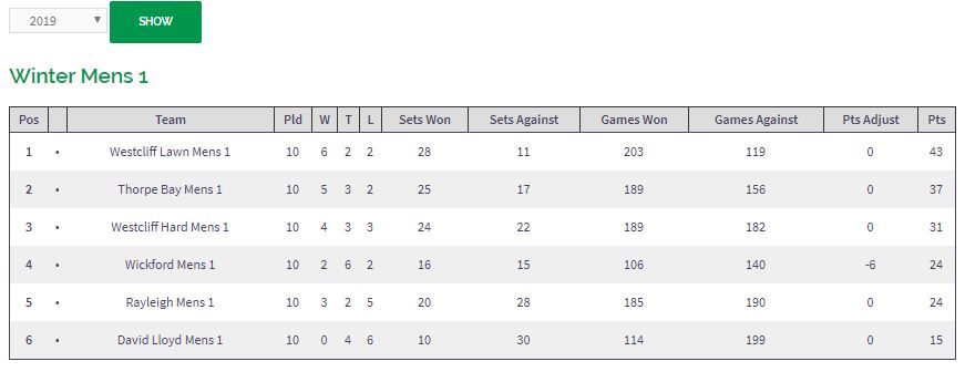 Leigh & Westcliff Mens 1 are Winter Champions