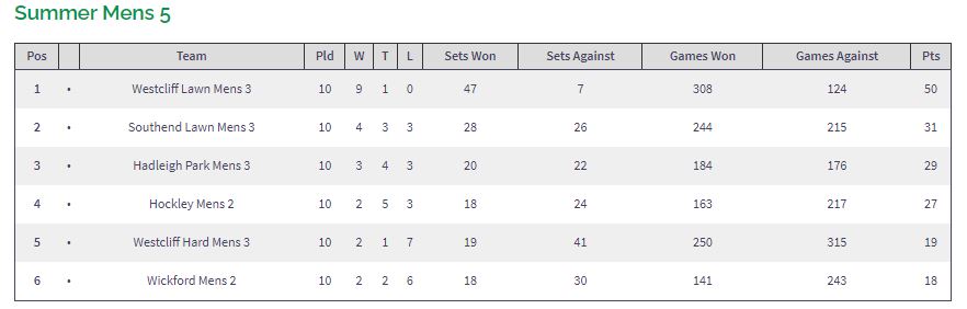 Leigh & Westcliff Summer League 2021 successes!