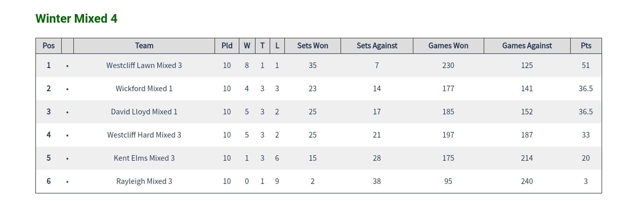 Leigh & Westcliff Winter League successes!