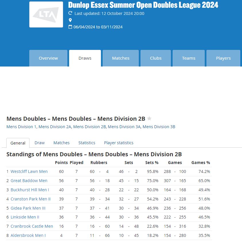 Promotion to Division 1 for our Mens Essex team!